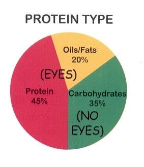 Protein-Type