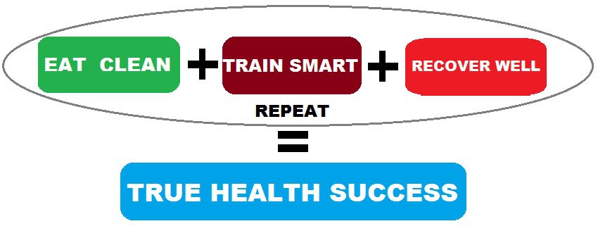 eat well + train smart + recover well